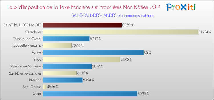 Taux d'imposition de la taxe foncière sur les immeubles et terrains non batis 2014 pour SAINT-PAUL-DES-LANDES et les communes proches Comparaison des taux d'imposition de la taxe foncière sur les immeubles et terrains non batis 2014 pour SAINT-PAUL-DES-LANDES et les communes voisines