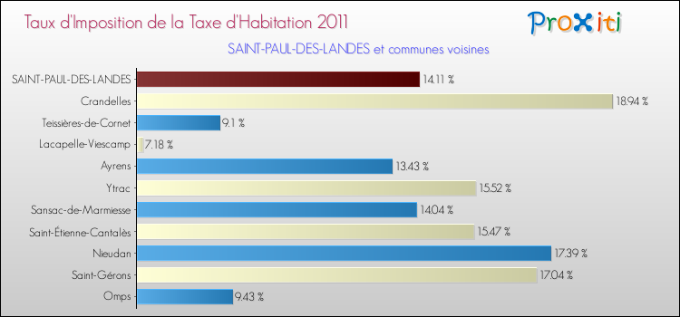 Taux d'imposition de la taxe d'habitation 2011 pour SAINT-PAUL-DES-LANDES et les communes proches Comparaison des taux d'imposition de la taxe d'habitation 2011 pour SAINT-PAUL-DES-LANDES et les communes voisines