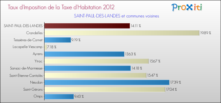 Taux d'imposition de la taxe d'habitation 2012 pour SAINT-PAUL-DES-LANDES et les communes proches Comparaison des taux d'imposition de la taxe d'habitation 2012 pour SAINT-PAUL-DES-LANDES et les communes voisines