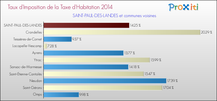 Taux d'imposition de la taxe d'habitation 2014 pour SAINT-PAUL-DES-LANDES et les communes proches Comparaison des taux d'imposition de la taxe d'habitation 2014 pour SAINT-PAUL-DES-LANDES et les communes voisines