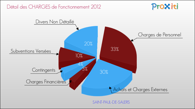 Décomposition des Charges de Fonctionnement 2012 de la commune de SAINT-PAUL-DE-SALERS Charges de Fonctionnement 2012 pour la commune de SAINT-PAUL-DE-SALERS