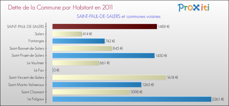Dette par habitant de la commune en 2011 pour SAINT-PAUL-DE-SALERS et les communes proches Comparaison de la dette par habitant de la commune en 2011 pour SAINT-PAUL-DE-SALERS et les communes voisines