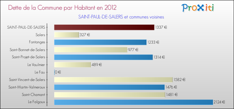Dette par habitant de la commune en 2012 pour SAINT-PAUL-DE-SALERS et les communes proches Comparaison de la dette par habitant de la commune en 2012 pour SAINT-PAUL-DE-SALERS et les communes voisines