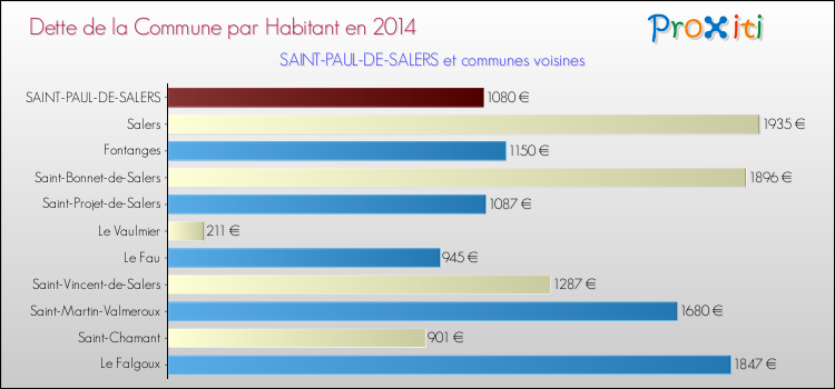 Dette par habitant de la commune en 2014 pour SAINT-PAUL-DE-SALERS et les communes proches Comparaison de la dette par habitant de la commune en 2014 pour SAINT-PAUL-DE-SALERS et les communes voisines