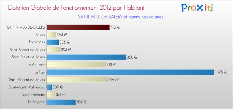 Montant des dotations globales de fonctionnement DGF par Habitant pour SAINT-PAUL-DE-SALERS et les communes proches Comparaison des des dotations globales de fonctionnement DGF par habitant pour SAINT-PAUL-DE-SALERS et les communes voisines