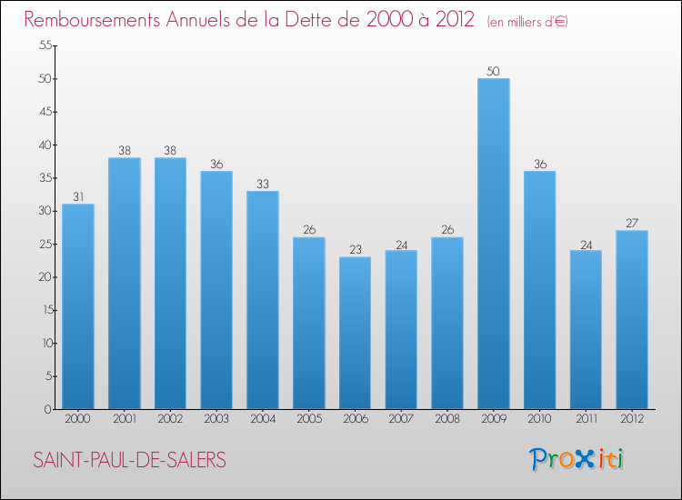 Evolution de l'annuité de la dette pour la commune de SAINT-PAUL-DE-SALERS de 2000 à 2012 Annuités de la dette pour SAINT-PAUL-DE-SALERS de 2000 à 2012