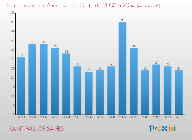 Evolution de l'annuité de la dette pour la commune de SAINT-PAUL-DE-SALERS de 2000 à 2014 Annuités de la dette pour SAINT-PAUL-DE-SALERS de 2000 à 2014