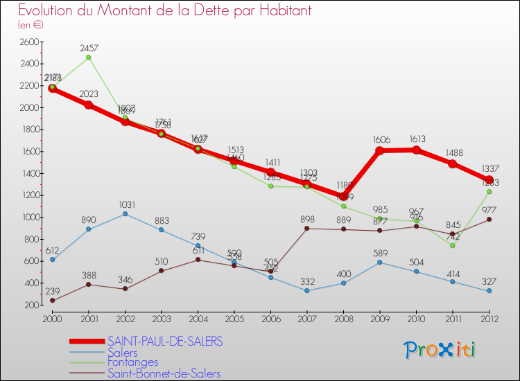 Evolution de la dette par habitant pour la commune de SAINT-PAUL-DE-SALERS et les communes proches de 2000 à 2012 Comparaison de la dette par habitant pour SAINT-PAUL-DE-SALERS et les communes voisines de 2000 à 2012