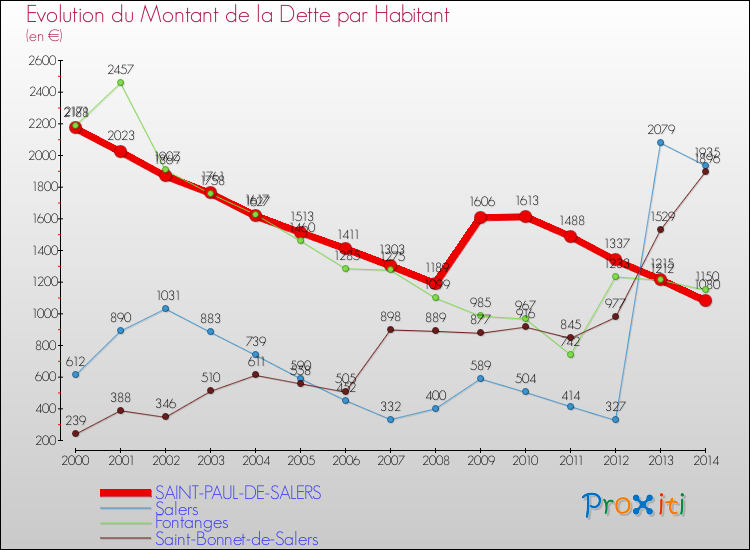Evolution de la dette par habitant pour la commune de SAINT-PAUL-DE-SALERS et les communes proches de 2000 à 2014 Comparaison de la dette par habitant pour SAINT-PAUL-DE-SALERS et les communes voisines de 2000 à 2014