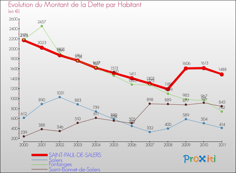 Evolution de la dette par habitant pour la commune de SAINT-PAUL-DE-SALERS et les communes proches Comparaison de la dette par habitant pour SAINT-PAUL-DE-SALERS et les communes voisines