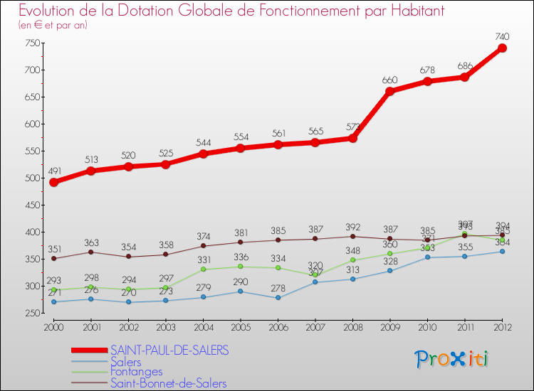 Evolution et montant de la dotation globale de fonctionnement par Habitant pour SAINT-PAUL-DE-SALERS et les communes proches Comparaison des dotations globales de fonctionnement par habitant pour SAINT-PAUL-DE-SALERS et les communes voisines