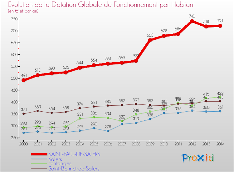 Evolution et montant de la dotation globale de fonctionnement par Habitant pour SAINT-PAUL-DE-SALERS et les communes proches de 2000 à 2014. Comparaison des dotations globales de fonctionnement par habitant pour SAINT-PAUL-DE-SALERS et les communes voisines de 2000 à 2014.