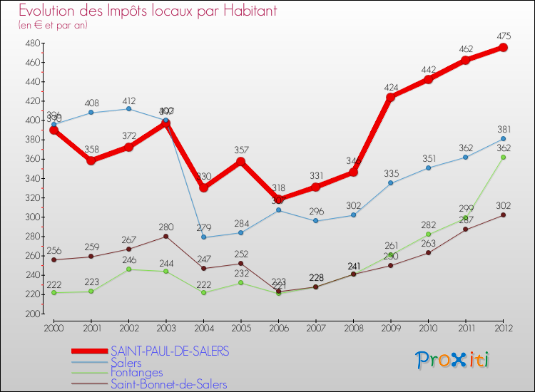 Evolution et montant des impôts locaux par Habitant pour SAINT-PAUL-DE-SALERS et les communes proches Comparaison des impôts locaux par habitant pour SAINT-PAUL-DE-SALERS et les communes voisines
