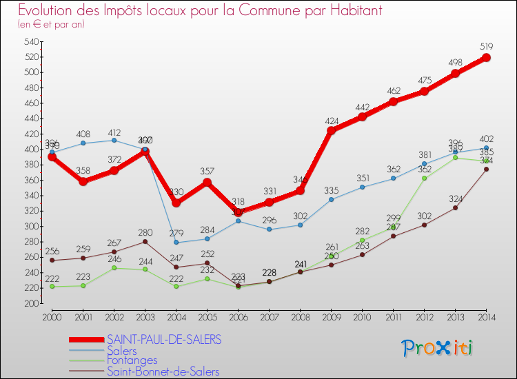 Evolution et montant des impôts locaux par Habitant pour SAINT-PAUL-DE-SALERS et les communes proches de 2000 à 2014 Comparaison des impôts locaux par habitant pour SAINT-PAUL-DE-SALERS et les communes voisines de 2000 à 2014