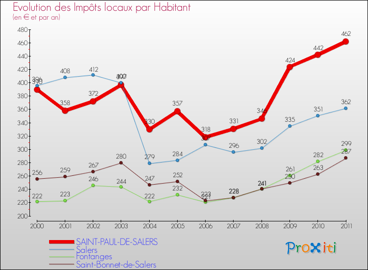 Evolution et montant des impôts locaux par Habitant pour SAINT-PAUL-DE-SALERS et les communes proches Comparaison des impôts locaux par habitant pour SAINT-PAUL-DE-SALERS et les communes voisines