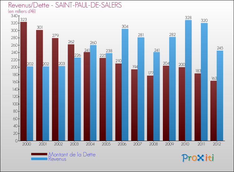 Evolution comparée de la dette et des revenus pour la commune de SAINT-PAUL-DE-SALERS de 2000 à 2012 Comparaison de la dette et des revenus pour SAINT-PAUL-DE-SALERS de 2000 à 2012