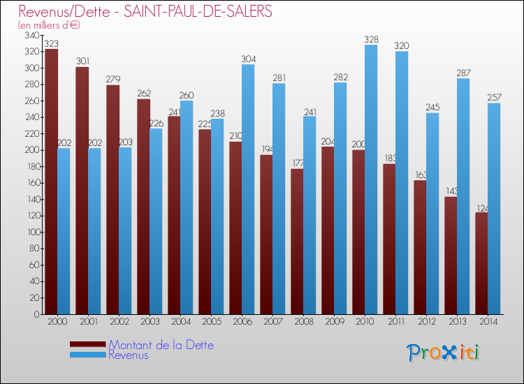 Evolution comparée de la dette et des revenus pour la commune de SAINT-PAUL-DE-SALERS de 2000 à 2014 Comparaison de la dette et des revenus pour SAINT-PAUL-DE-SALERS de 2000 à 2014
