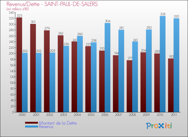 Evolution comparée de la dette et des revenus pour la commune de SAINT-PAUL-DE-SALERS de 2000 à 2011 Comparaison de la dette et des revenus pour SAINT-PAUL-DE-SALERS de 2000 à 2011