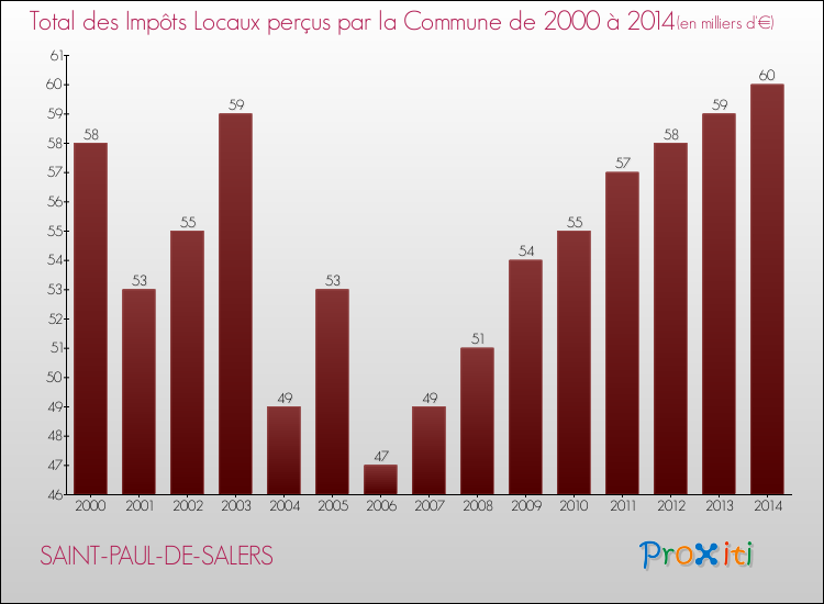 Evolution des Impôts Locaux pour la commune de SAINT-PAUL-DE-SALERS de 2000 à 2014 Evolution des Impôts Locaux pour SAINT-PAUL-DE-SALERS de 2000 à 2014