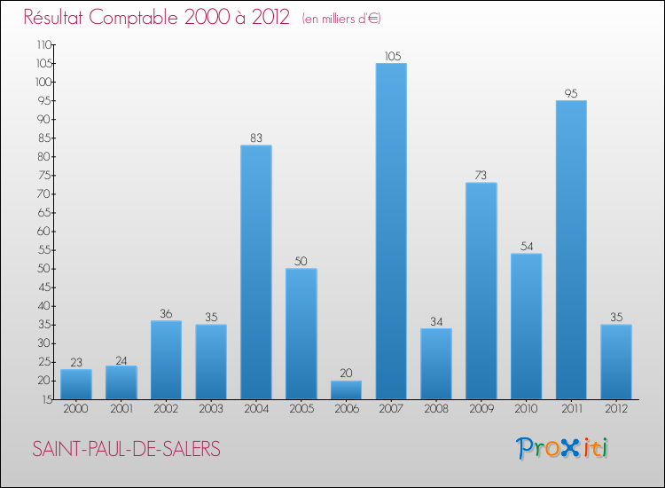 Evolution du résultat comptable pour la commune de SAINT-PAUL-DE-SALERS de 2000 à 2012 Evolution du résultat comptable pour SAINT-PAUL-DE-SALERS de 2000 à 2012