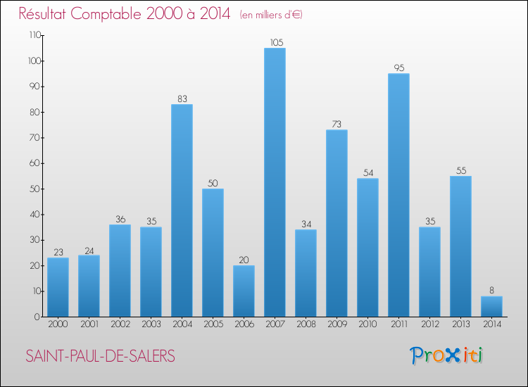 Evolution du résultat comptable pour la commune de SAINT-PAUL-DE-SALERS de 2000 à 2014 Evolution du résultat comptable pour SAINT-PAUL-DE-SALERS de 2000 à 2014