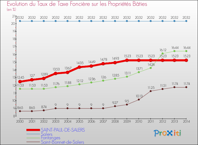 Evolution du taux de la taxe foncière sur le bati pour SAINT-PAUL-DE-SALERS et les communes proches de 2000 à 2014 Comparaison des taux de taxe foncière sur le bati pour SAINT-PAUL-DE-SALERS et les communes voisines de 2000 à 2014