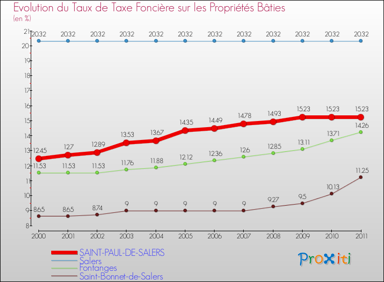 Evolution du taux de la taxe foncière sur le bati pour SAINT-PAUL-DE-SALERS et les communes proches Comparaison des taux de taxe foncière sur le bati pour SAINT-PAUL-DE-SALERS et les communes voisines