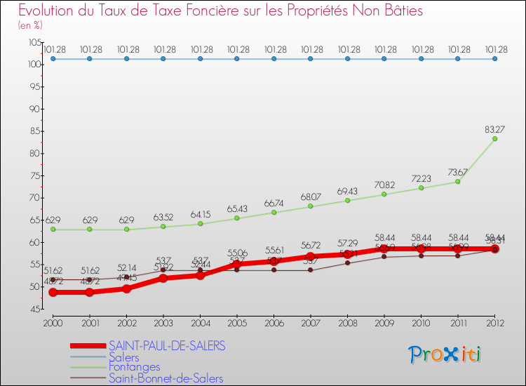 Evolution du taux de la taxe foncière sur les immeubles et terrains non batis pour SAINT-PAUL-DE-SALERS et les communes proches de 2000 à 2012 Comparaison des taux de la taxe foncière sur les immeubles et terrains non batis pour SAINT-PAUL-DE-SALERS et les communes voisines de 2000 à 2012
