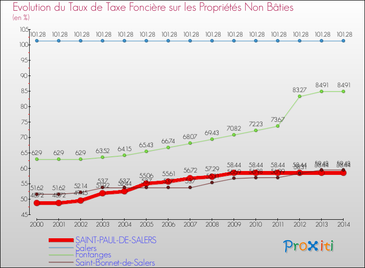 Evolution du taux de la taxe foncière sur les immeubles et terrains non batis pour SAINT-PAUL-DE-SALERS et les communes proches de 2000 à 2014 Comparaison des taux de la taxe foncière sur les immeubles et terrains non batis pour SAINT-PAUL-DE-SALERS et les communes voisines de 2000 à 2014