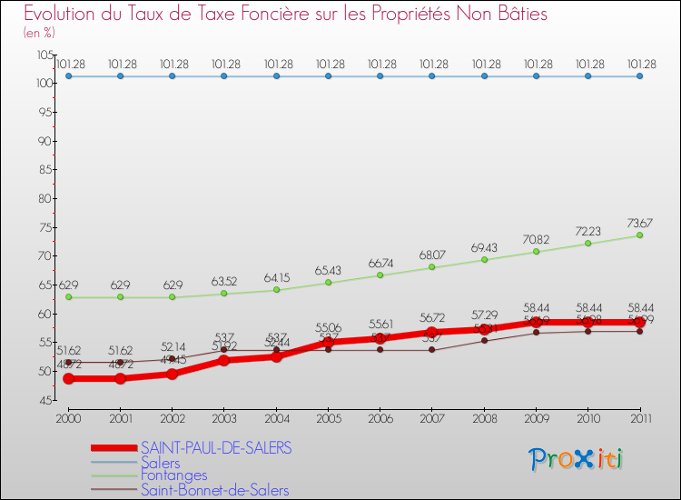 Evolution du taux de la taxe foncière sur les immeubles et terrains non batis pour SAINT-PAUL-DE-SALERS et les communes proches Comparaison des taux de la taxe foncière sur les immeubles et terrains non batis pour SAINT-PAUL-DE-SALERS et les communes voisines