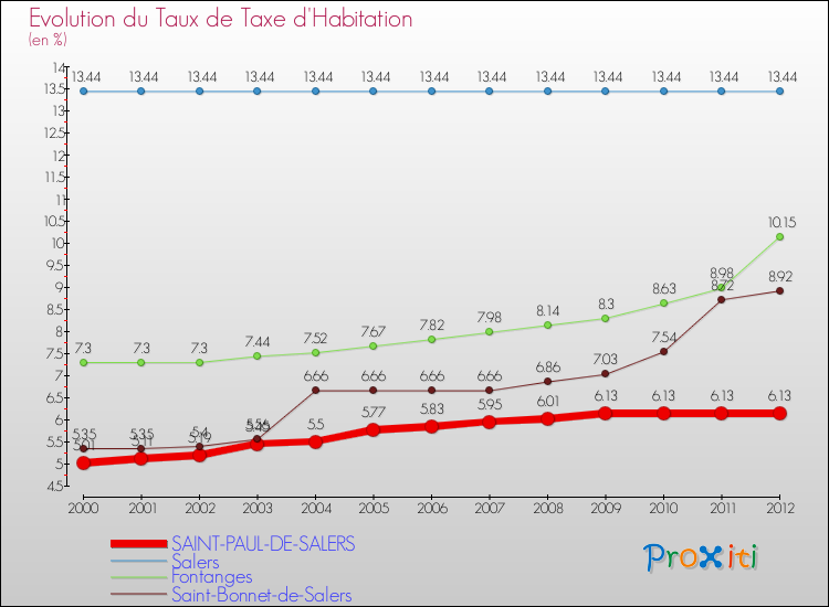 Evolution du taux de la taxe d'habitation pour SAINT-PAUL-DE-SALERS et les communes proches Comparaison des taux de la taxe d'habitation pour SAINT-PAUL-DE-SALERS et les communes voisines