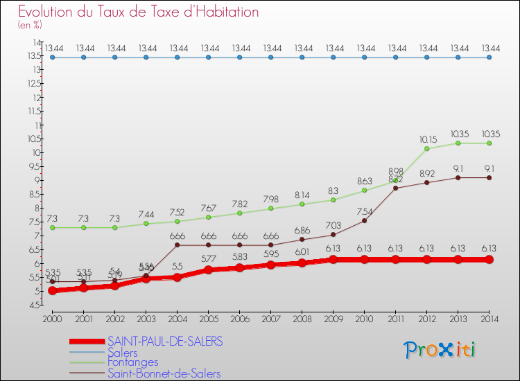 Evolution du taux de la taxe d'habitation pour SAINT-PAUL-DE-SALERS et les communes proches de 2000 à 2014 Comparaison des taux de la taxe d'habitation pour SAINT-PAUL-DE-SALERS et les communes voisines de 2000 à 2014