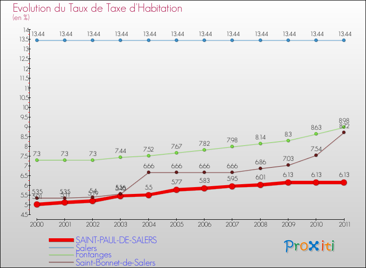 Evolution du taux de la taxe d'habitation pour SAINT-PAUL-DE-SALERS et les communes proches Comparaison des taux de la taxe d'habitation pour SAINT-PAUL-DE-SALERS et les communes voisines