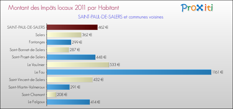 Montant des impôts locaux par Habitant pour SAINT-PAUL-DE-SALERS et les communes proches Comparaison des impôts locaux par habitant pour SAINT-PAUL-DE-SALERS et les communes voisines