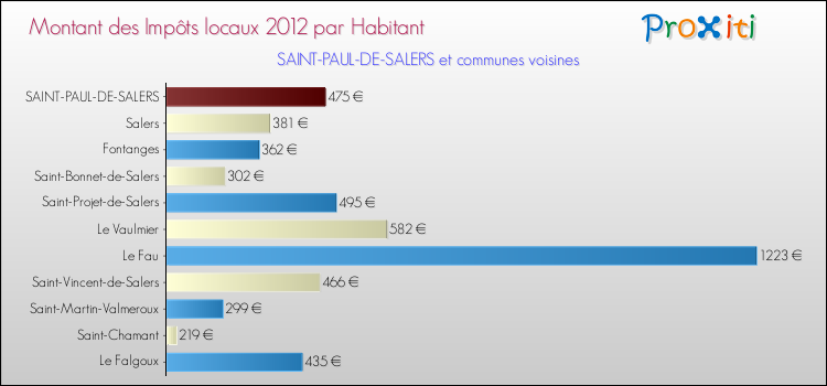 Montant des impôts locaux par Habitant pour SAINT-PAUL-DE-SALERS et les communes proches Comparaison des impôts locaux par habitant pour SAINT-PAUL-DE-SALERS et les communes voisines