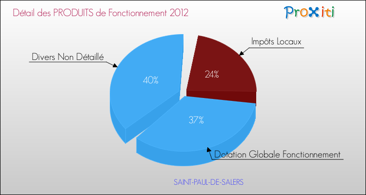 Décomposition du Budget de Fonctionnement 2012 de la commune de SAINT-PAUL-DE-SALERS Budget de Fonctionnement 2012 pour la commune de SAINT-PAUL-DE-SALERS