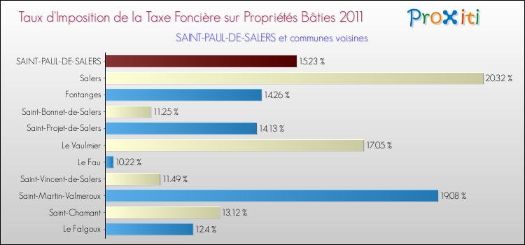 Taux d'imposition de la taxe foncière sur le bati 2011 pour SAINT-PAUL-DE-SALERS et les communes proches Comparaison des taux d'imposition de la taxe foncière sur le bati 2011 pour SAINT-PAUL-DE-SALERS et les communes voisines