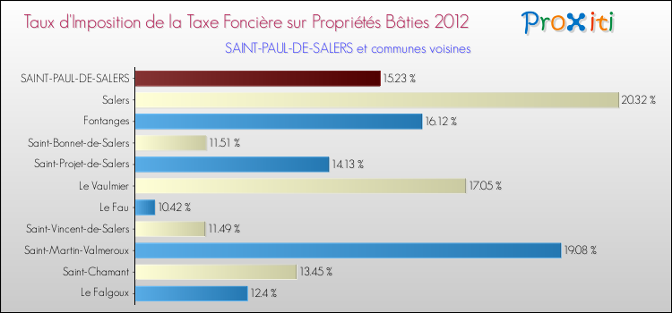 Taux d'imposition de la taxe foncière sur le bati 2012 pour SAINT-PAUL-DE-SALERS et les communes proches Comparaison des taux d'imposition de la taxe foncière sur le bati 2012 pour SAINT-PAUL-DE-SALERS et les communes voisines