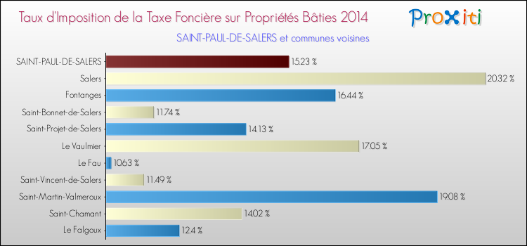 Taux d'imposition de la taxe foncière sur le bati 2014 pour SAINT-PAUL-DE-SALERS et les communes proches Comparaison des taux d'imposition de la taxe foncière sur le bati 2014 pour SAINT-PAUL-DE-SALERS et les communes voisines