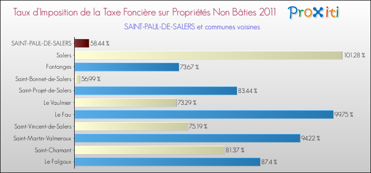 Taux d'imposition de la taxe foncière sur les immeubles et terrains non batis 2011 pour SAINT-PAUL-DE-SALERS et les communes proches Comparaison des taux d'imposition de la taxe foncière sur les immeubles et terrains non batis 2011 pour SAINT-PAUL-DE-SALERS et les communes voisines