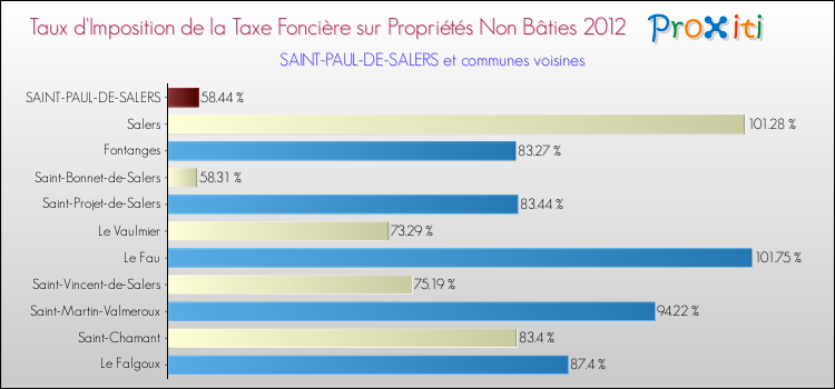 Taux d'imposition de la taxe foncière sur les immeubles et terrains non batis 2012 pour SAINT-PAUL-DE-SALERS et les communes proches Comparaison des taux d'imposition de la taxe foncière sur les immeubles et terrains non batis 2012 pour SAINT-PAUL-DE-SALERS et les communes voisines