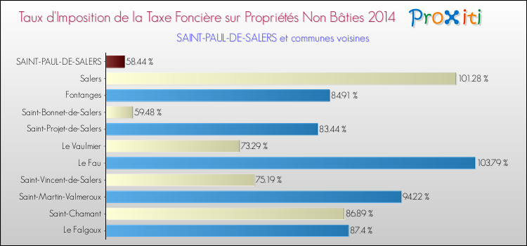 Taux d'imposition de la taxe foncière sur les immeubles et terrains non batis 2014 pour SAINT-PAUL-DE-SALERS et les communes proches Comparaison des taux d'imposition de la taxe foncière sur les immeubles et terrains non batis 2014 pour SAINT-PAUL-DE-SALERS et les communes voisines