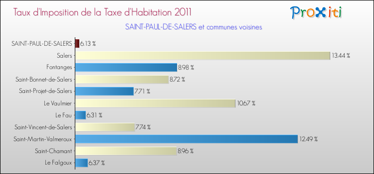 Taux d'imposition de la taxe d'habitation 2011 pour SAINT-PAUL-DE-SALERS et les communes proches Comparaison des taux d'imposition de la taxe d'habitation 2011 pour SAINT-PAUL-DE-SALERS et les communes voisines