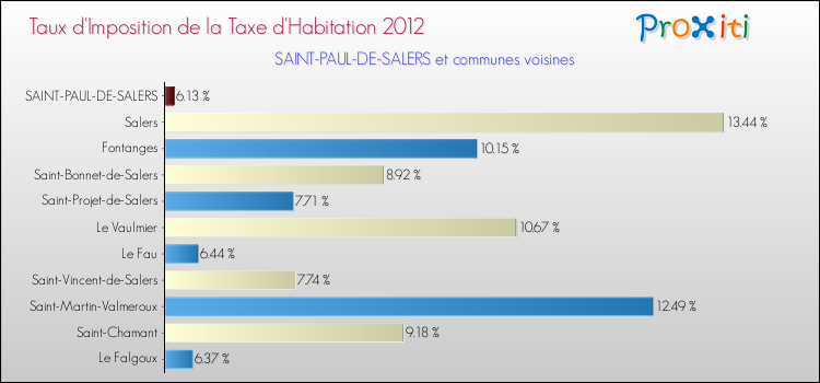 Taux d'imposition de la taxe d'habitation 2012 pour SAINT-PAUL-DE-SALERS et les communes proches Comparaison des taux d'imposition de la taxe d'habitation 2012 pour SAINT-PAUL-DE-SALERS et les communes voisines