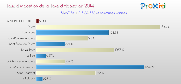 Taux d'imposition de la taxe d'habitation 2014 pour SAINT-PAUL-DE-SALERS et les communes proches Comparaison des taux d'imposition de la taxe d'habitation 2014 pour SAINT-PAUL-DE-SALERS et les communes voisines