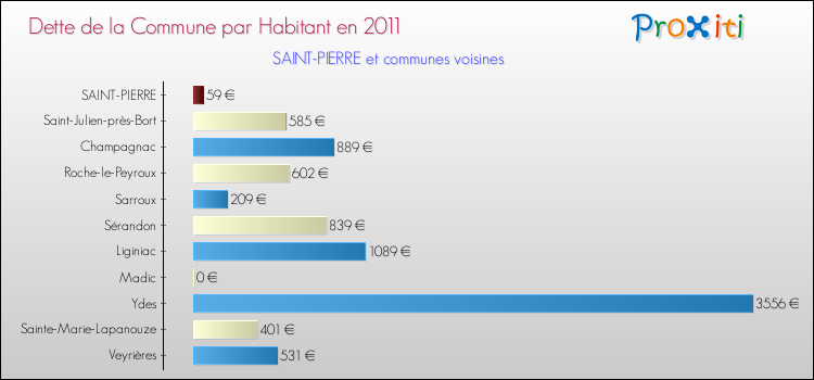 Dette par habitant de la commune en 2011 pour SAINT-PIERRE et les communes proches Comparaison de la dette par habitant de la commune en 2011 pour SAINT-PIERRE et les communes voisines
