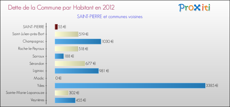 Dette par habitant de la commune en 2012 pour SAINT-PIERRE et les communes proches Comparaison de la dette par habitant de la commune en 2012 pour SAINT-PIERRE et les communes voisines