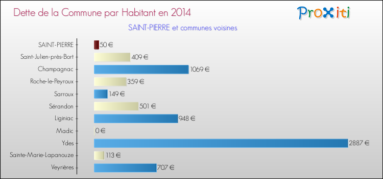 Dette par habitant de la commune en 2014 pour SAINT-PIERRE et les communes proches Comparaison de la dette par habitant de la commune en 2014 pour SAINT-PIERRE et les communes voisines