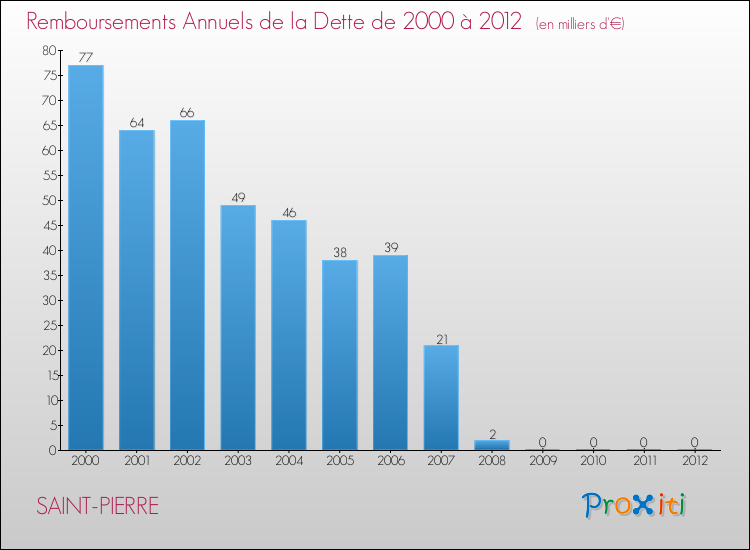 Evolution de l'annuité de la dette pour la commune de SAINT-PIERRE de 2000 à 2012 Annuités de la dette pour SAINT-PIERRE de 2000 à 2012