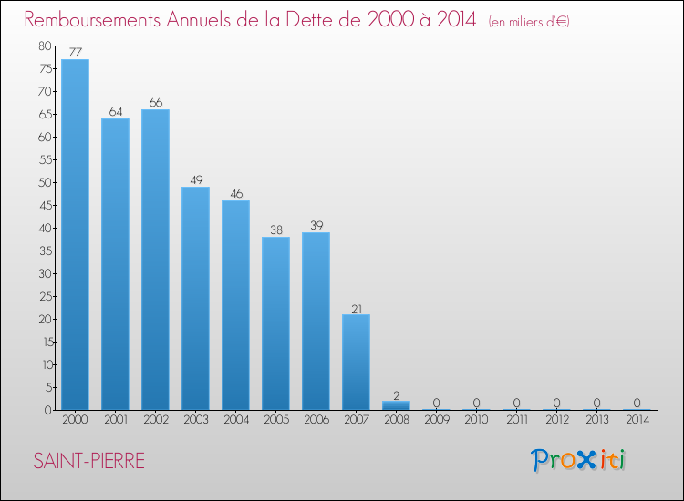 Evolution de l'annuité de la dette pour la commune de SAINT-PIERRE de 2000 à 2014 Annuités de la dette pour SAINT-PIERRE de 2000 à 2014